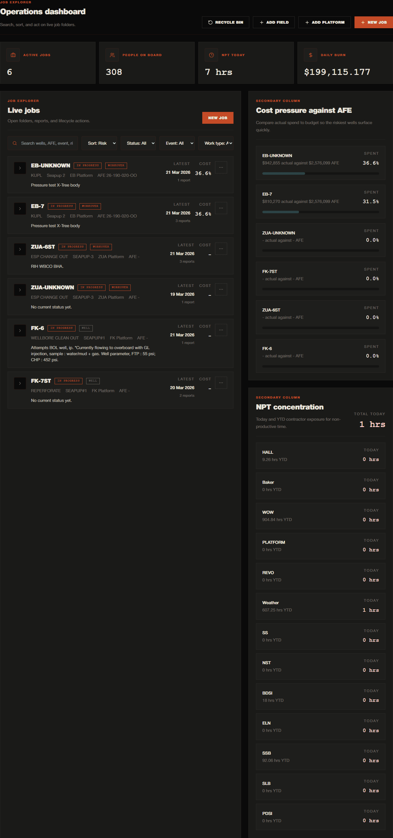 Fieldman operations dashboard with active jobs, cost pressure, NPT concentration, and field job chronology.